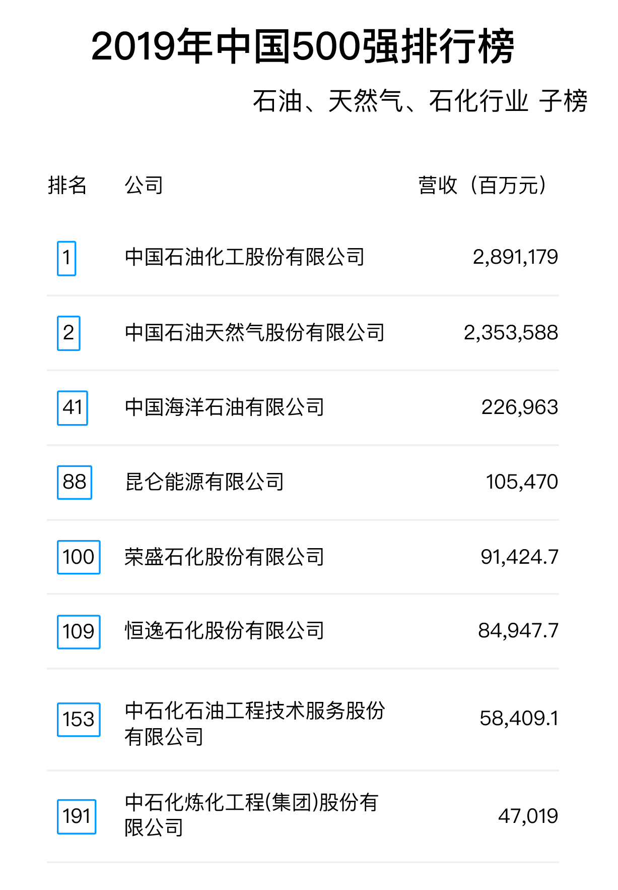 2019年中國(guó)500強(qiáng)排行榜：石油、天然氣、石化行業(yè)子榜.jpg