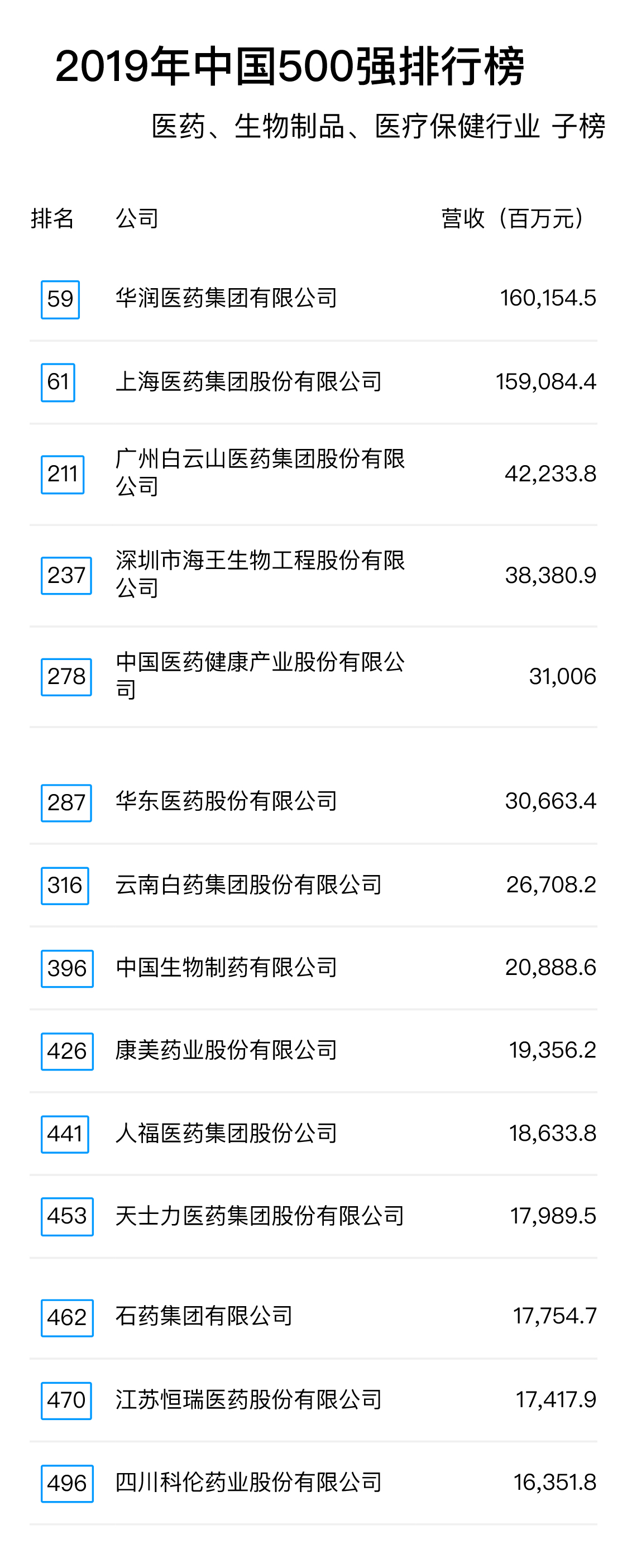 2019年中國(guó)500強(qiáng)排行榜：醫(yī)藥、生物制品、醫(yī)療保健行業(yè)子榜.jpg