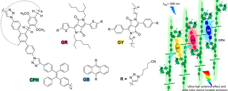 共軛柱芳烴聚合物主體CPH、客體GY、GR、GB的結(jié)構(gòu)式以及CPSN光捕獲體系的卡通示意圖